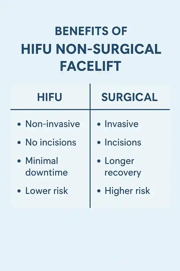 benefits of HIFU Leicestershirecompared to surgery.